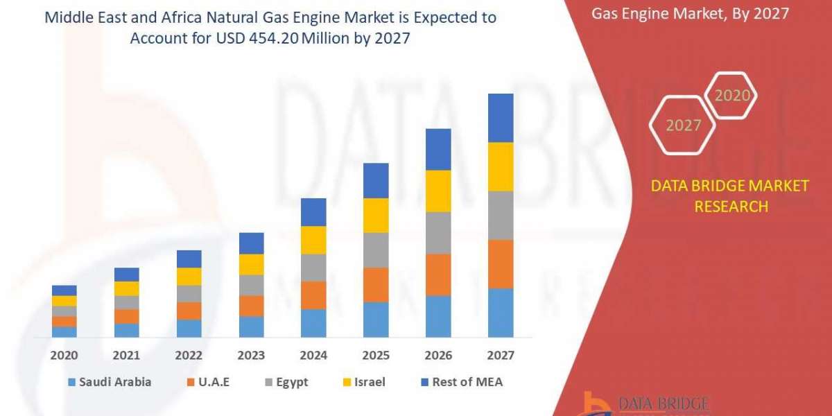 Middle East and Africa Natural Gas Engine Market 2023 with 5.5% CAGR: Emerging Trends, In Depth Analysis of Industry Siz