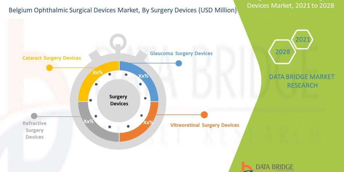 Belgium Ophthalmic Surgical Devices Market Value to Cross USD 64.35 Million by 2028