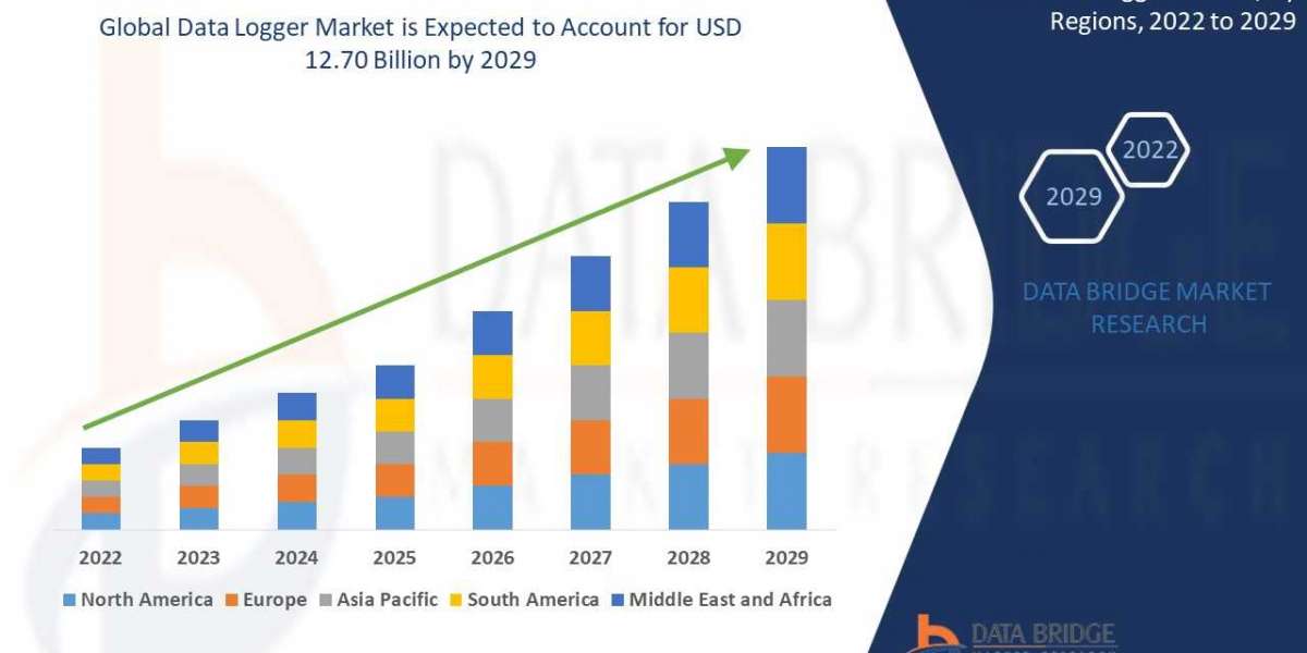 Data Logger Market to Register Promising Growth of USD 12.70 billion in 2029: Size, Share, Industry Analysis