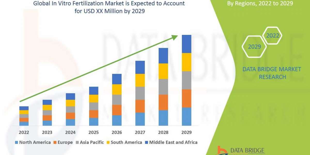 In Vitro Fertilization Market Analytical Overview, Technological Innovations with Economic Indicators By 2029