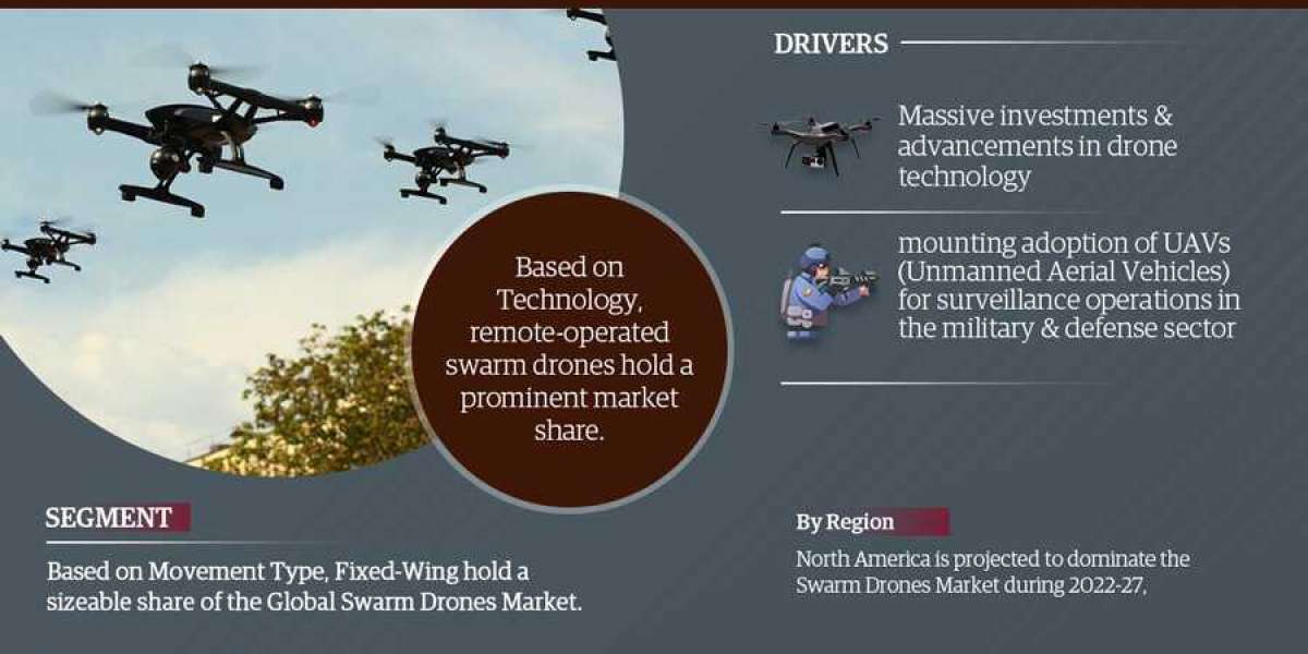 Global Swarm Drones Market 2022 Driving Factors Forecast Research 2027