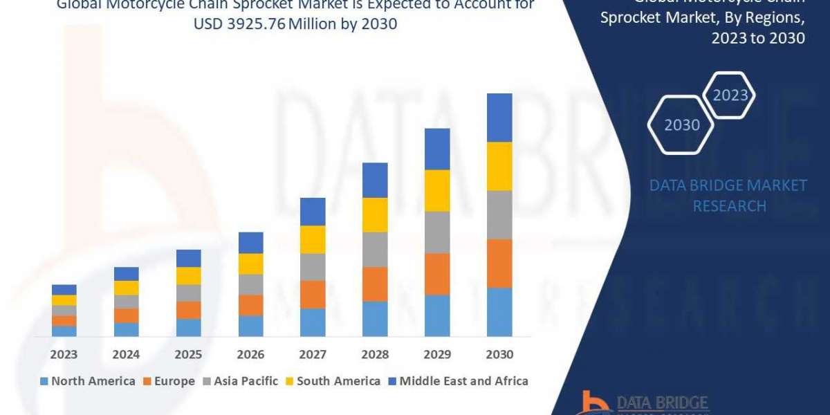 Motorcycle Chain Sprocket Market is Forecasted to Reach Nearly USD 3925.76 million in 2029 | Upcoming Trends, Revenue, S