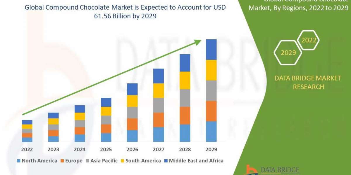 Compound Chocolate market Analytical Overview, Technological Innovations with Economic Indicators By 2029