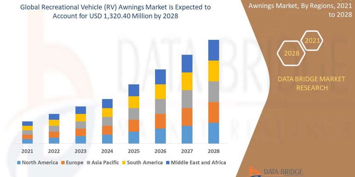 Recreational Vehicle (RV) Awnings Market Industry is expected to reach USD 1,320.40 million by 2029