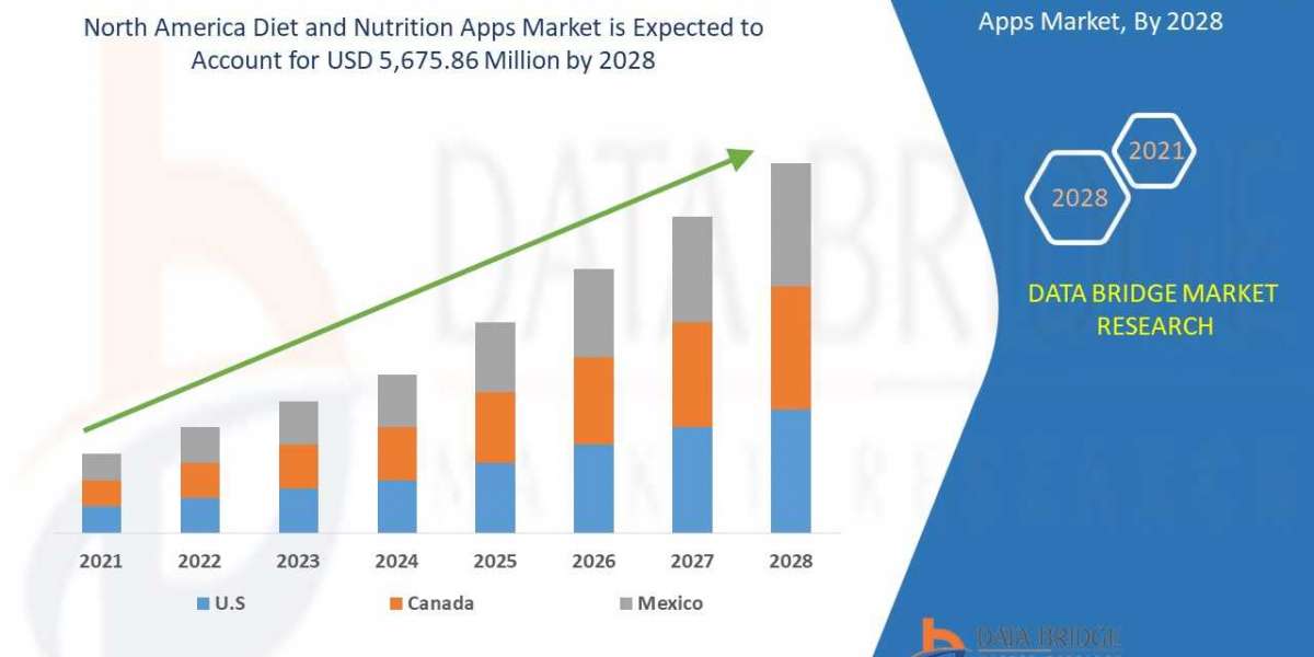 North America Diet and Nutrition Apps market Analytical Overview, Technological Innovations with Economic Indicators By 