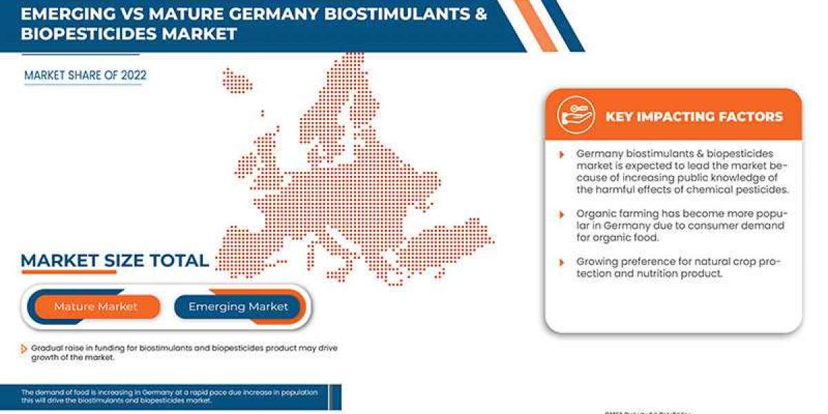 Germany Biostimulants and Biopesticides Market to Observe Highest CAGR of 12.6% by 2029, Industry Size, Share, Developme