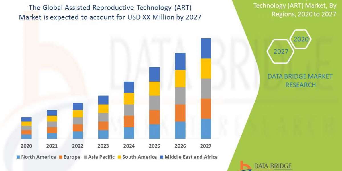 Assisted Reproductive Technology (ART) Market Size, Outlook, Trends