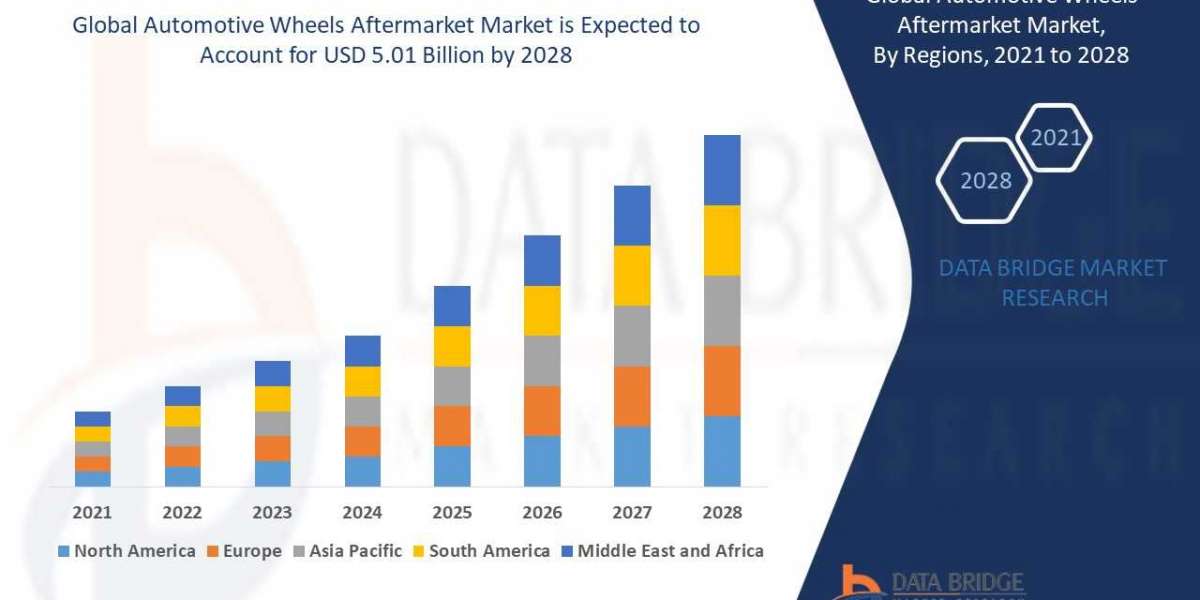 Automotive Wheels Aftermarket Market Expected to Witness a Sustainable Growth Over 2028