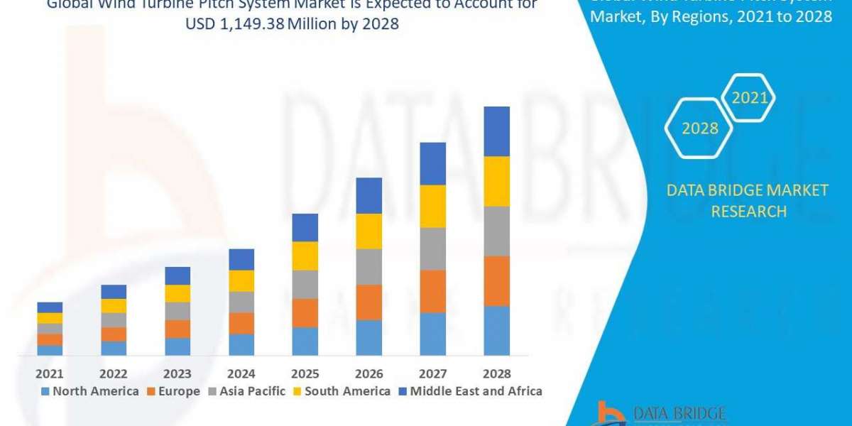 Wind Turbine Pitch System Market Share, Demand, Top Players, and Industry Size & Future Growth Analysis by 2029