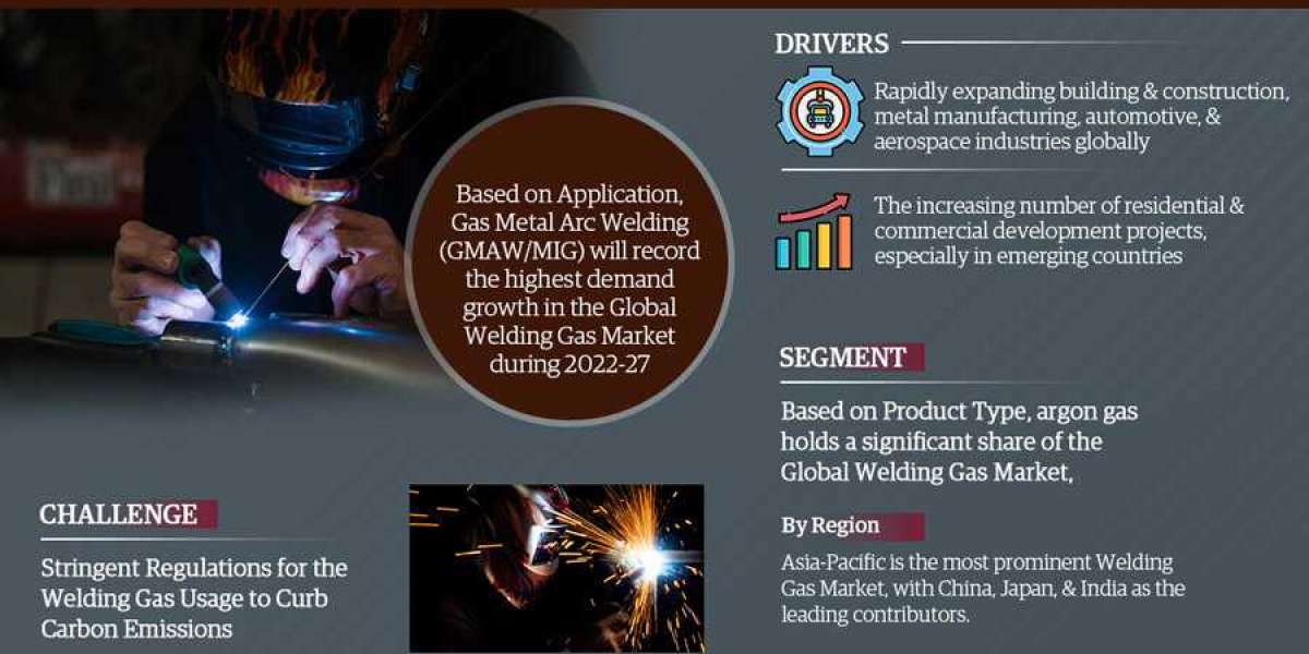 Global Welding Gas Market Research Report: Growth Drivers, Challenges And Industry Trends