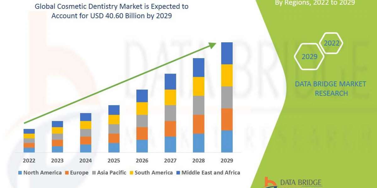 Cosmetic Dentistry Market is expected to grow by USD 40.60 billion during 2029, accelerating at a CAGR of 7.10% during t