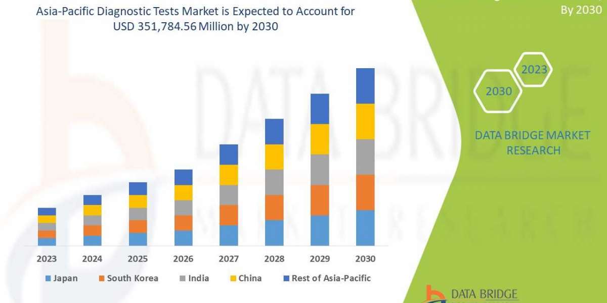 Asia-Pacific Diagnostic Tests Market Applications and Market– Industry Analysis, Size, Share, Growth and Forecast 2030