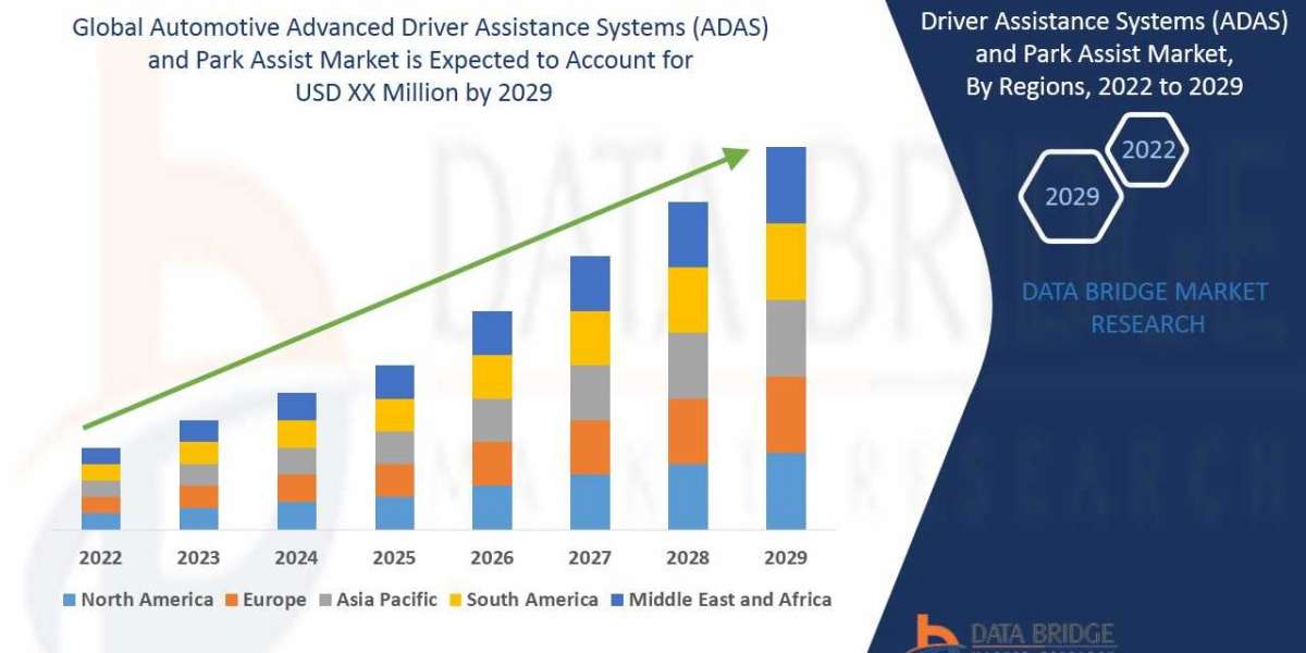 Automotive Advanced Driver Assistance Systems (ADAS) and Park Assist Market to Observe Highest CAGR of 10.3% by 2029, In
