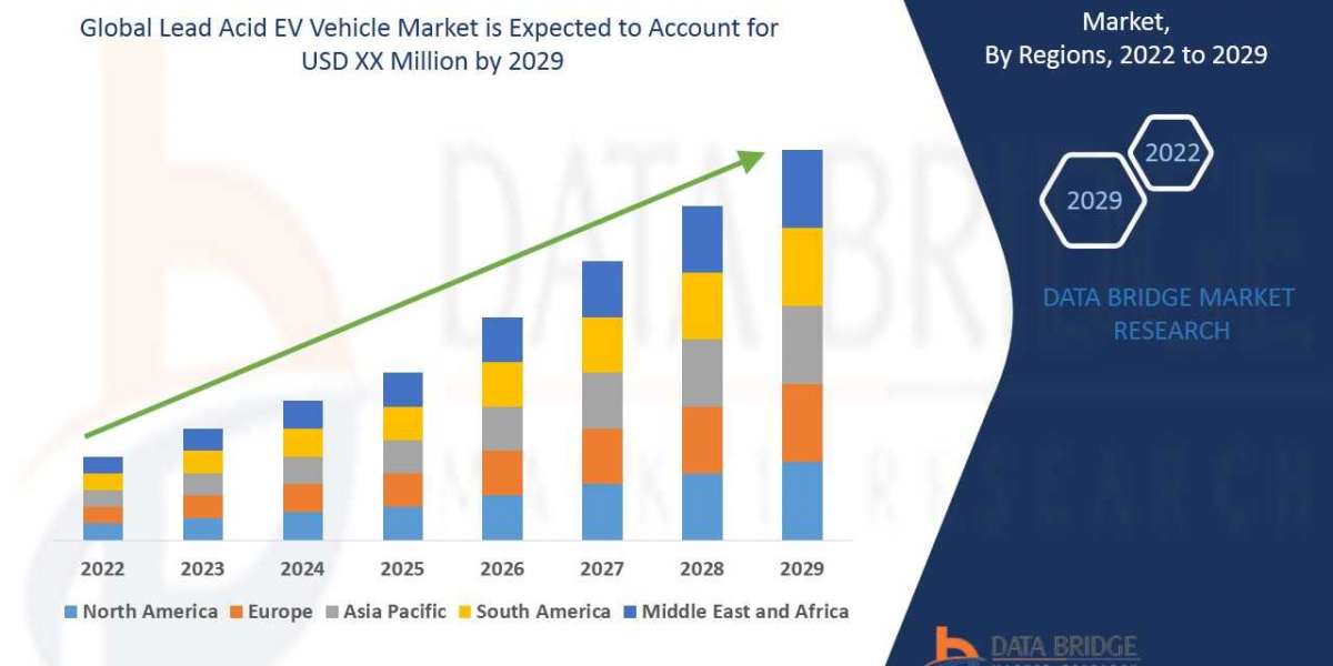 Lead Acid EV Vehicle Market to Exhibit a Remarkable CAGR of 15.60% by 2029, Size, and Share, Emerging Trends