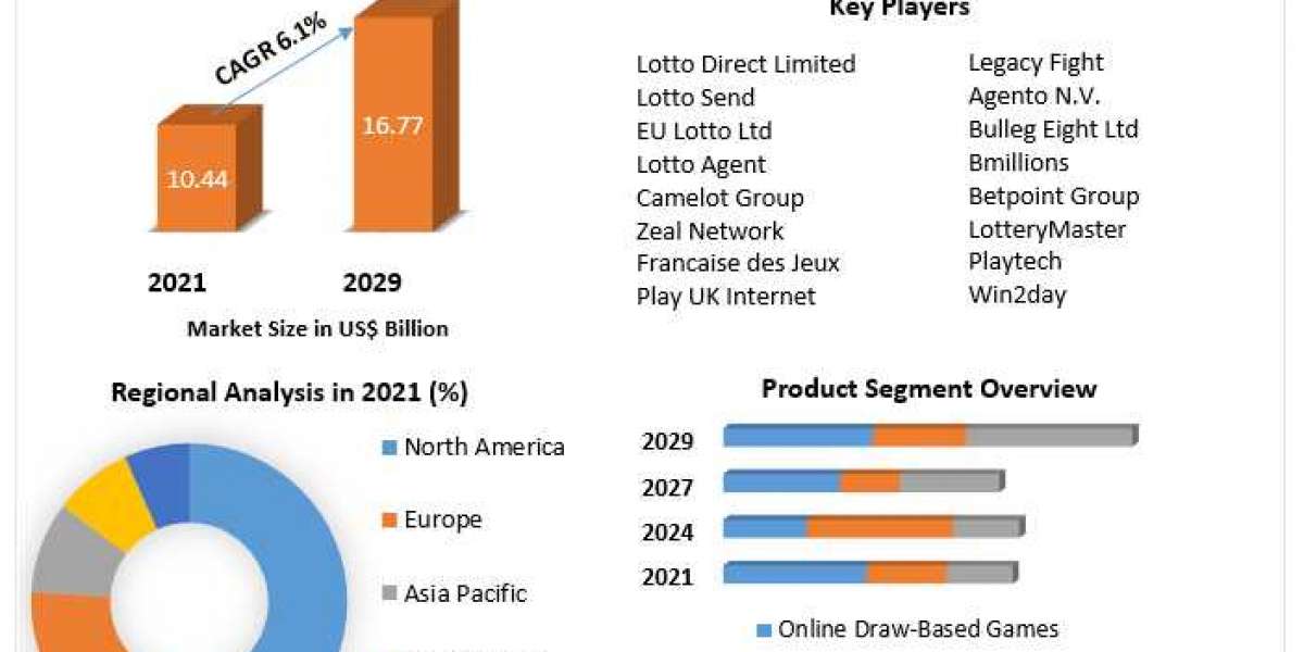 Online Lottery Market Future Growth, Trends, Size And Business Share