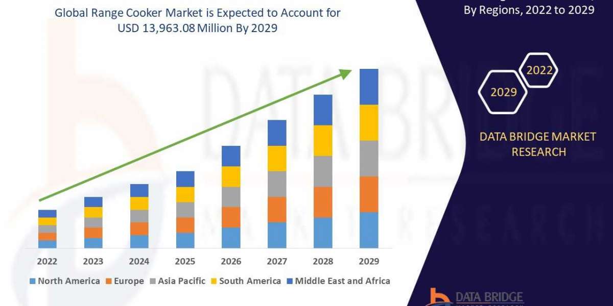 Range Cooker Market Size, Future Prospects, and Revenue Growth Outlook of USD 13,963.08 million in 2029