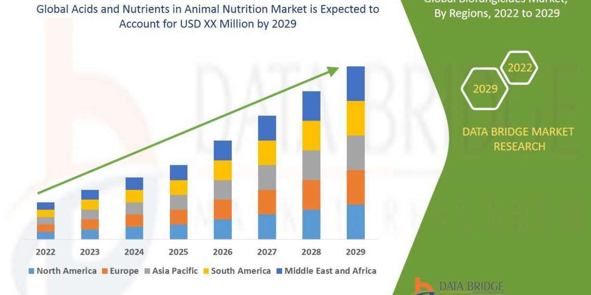 Acids and Nutrients in Animal Nutrition Market - Key Highlights, Future Growth, size, share