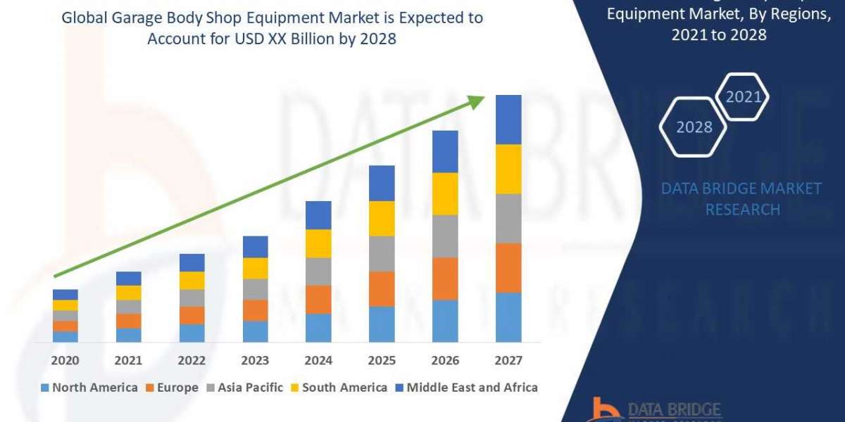 Garage Body Shop Equipment Market to Exhibit a Remarkable CAGR of 7.20% by 2029, Size, and Share, Emerging Trends