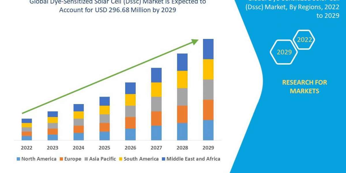 Dye-Sensitized Solar Cell (Dssc) Market Size, and Revenue Growth Outlook of USD 296.68 million in 2029