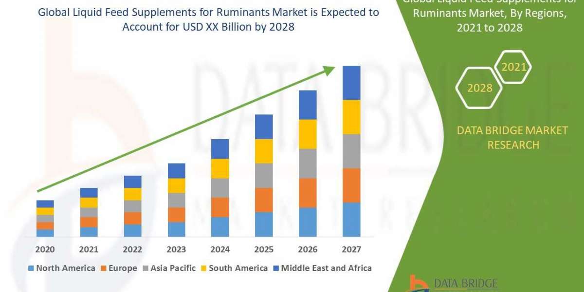 Liquid Feed Supplements for Ruminants Market: Industry Analysis, Size, Share, Growth, Trends and Forecast By 2028