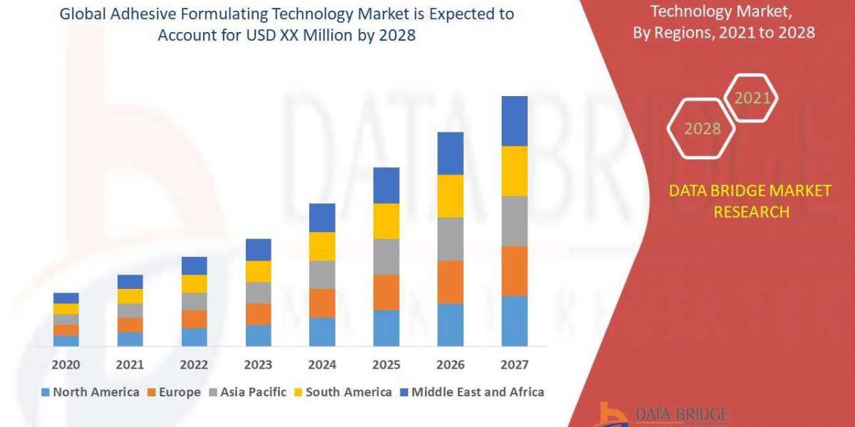 Adhesive Formulating Technology Market – Industry Trends