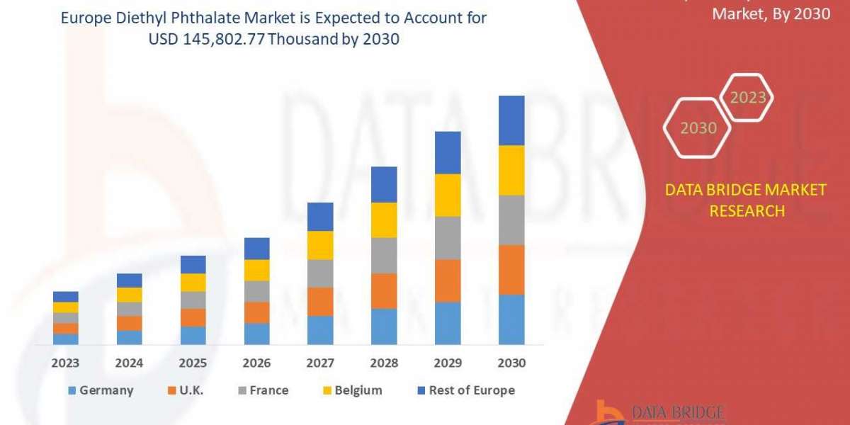 Europe Diethyl Phthalate Market Growing with a CAGR of 4.2%,  Key players