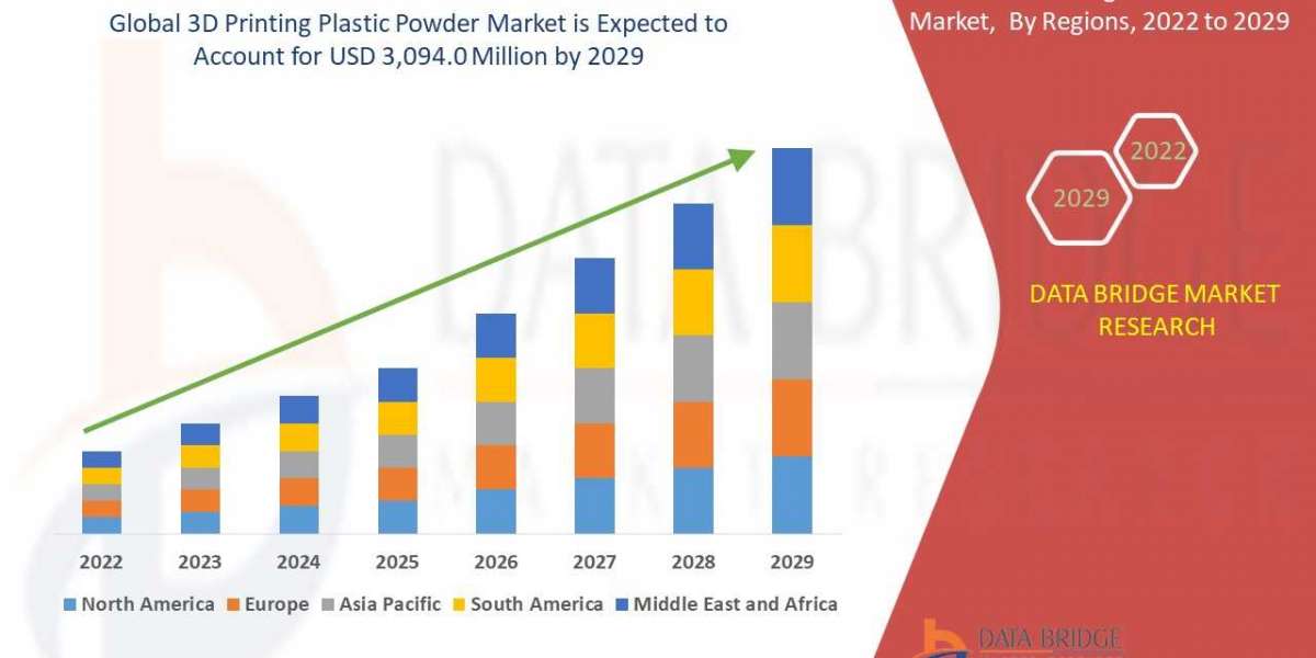 3D Printing Plastic Powder Market – Industry Trends, size, share,