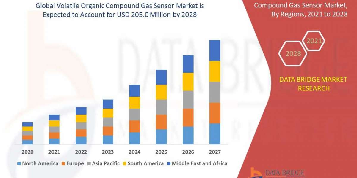 Volatile Organic Compound Gas Sensor Market –will witness a CAGR of 7.5%, Industry Trends,size,share,