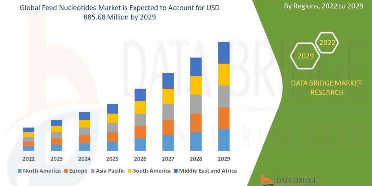 Feed Nucleotides Market Is Likely to Rise USD 885.68 million with Excellent CAGR of 5.9% by 2029, Market Analyzed by Siz