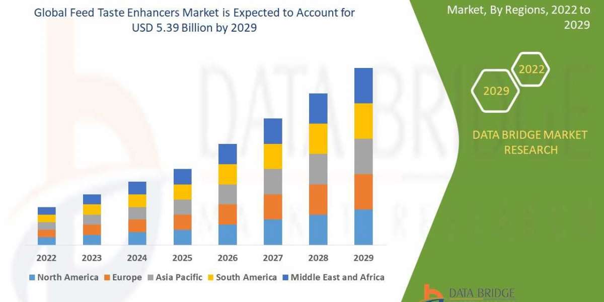 Feed Taste Enhancers Market is Forecasted to Reach Nearly USD 5.39 billion in 2029 | Upcoming Trends, Revenue, Size, Sha