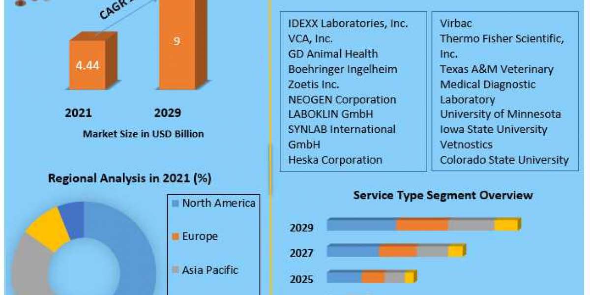 Global Veterinary Reference Laboratory Market Industry Share, Business Analysis and Forecast 2029