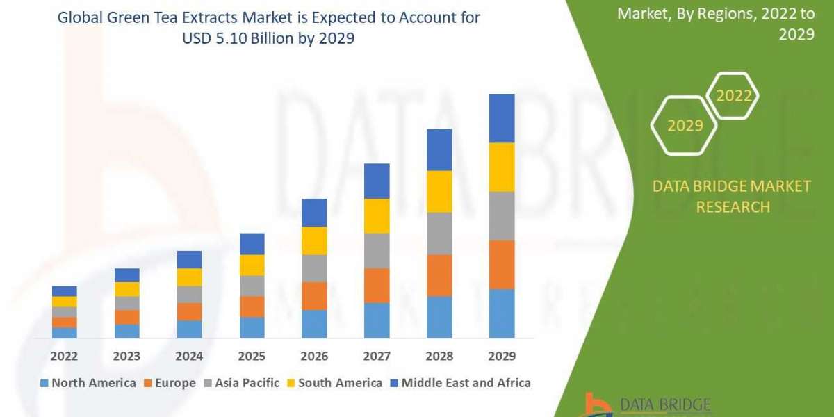 Green Tea Extracts Market growing to Exhibit a Remarkable CAGR of 7.30%, by 2029, Key Drivers, Size, Share, Growth