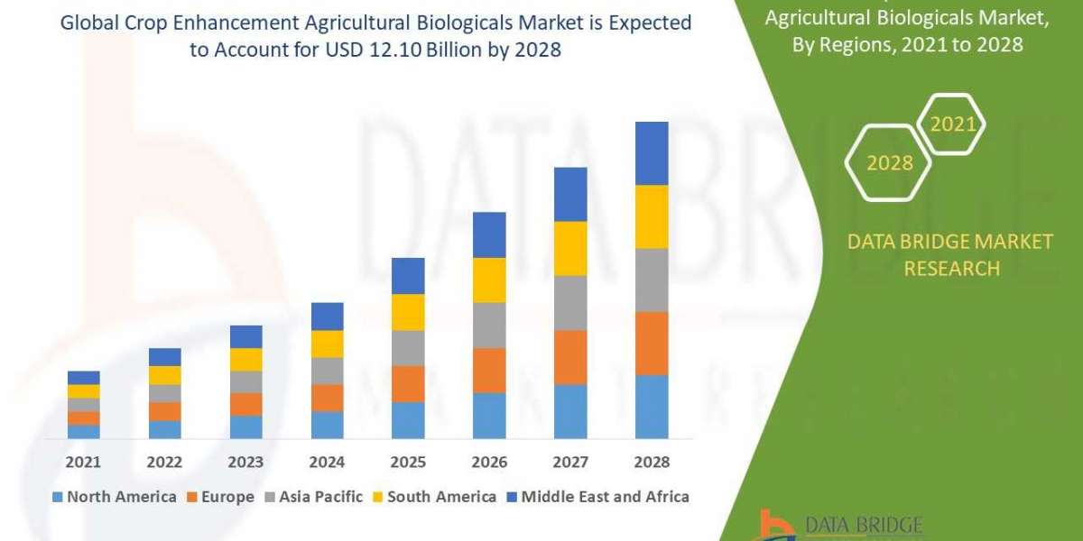 Crop Enhancement Agricultural Biologicals Market Advertising Trends