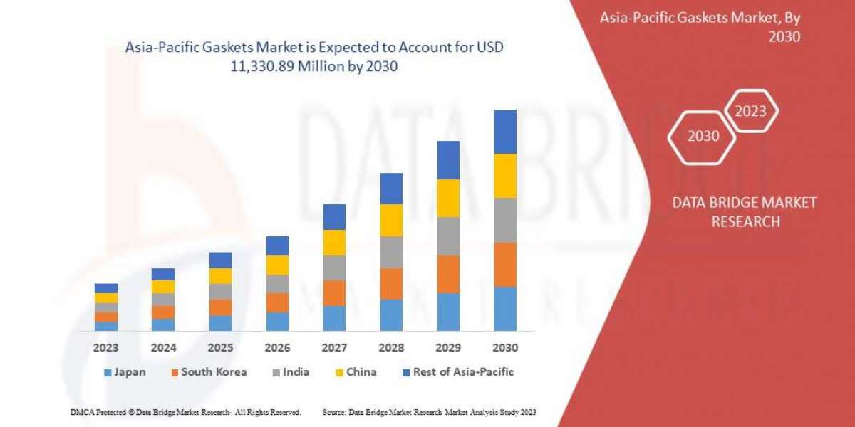 Asia-Pacific Gaskets Market to reach USD 11,330.89 million by 2030, growing with a CAGR of 4.9%, Size, Segments