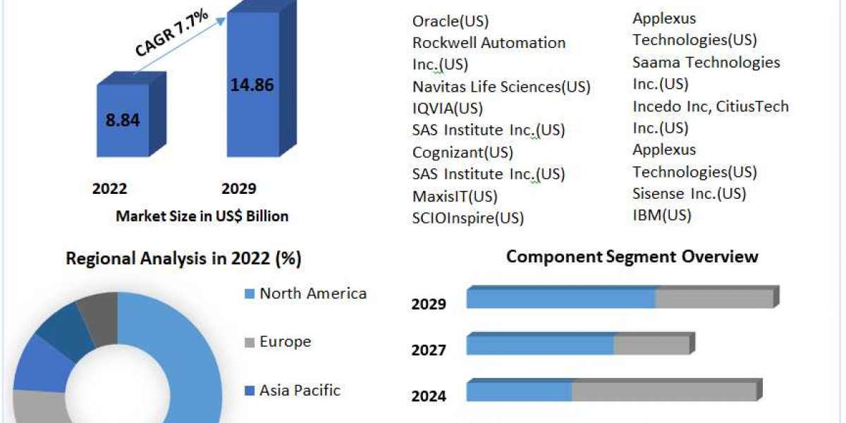 Global Life Science Analytics Market Competition Strategies, Revenue Analysis, Key Players And Forecast to 2029