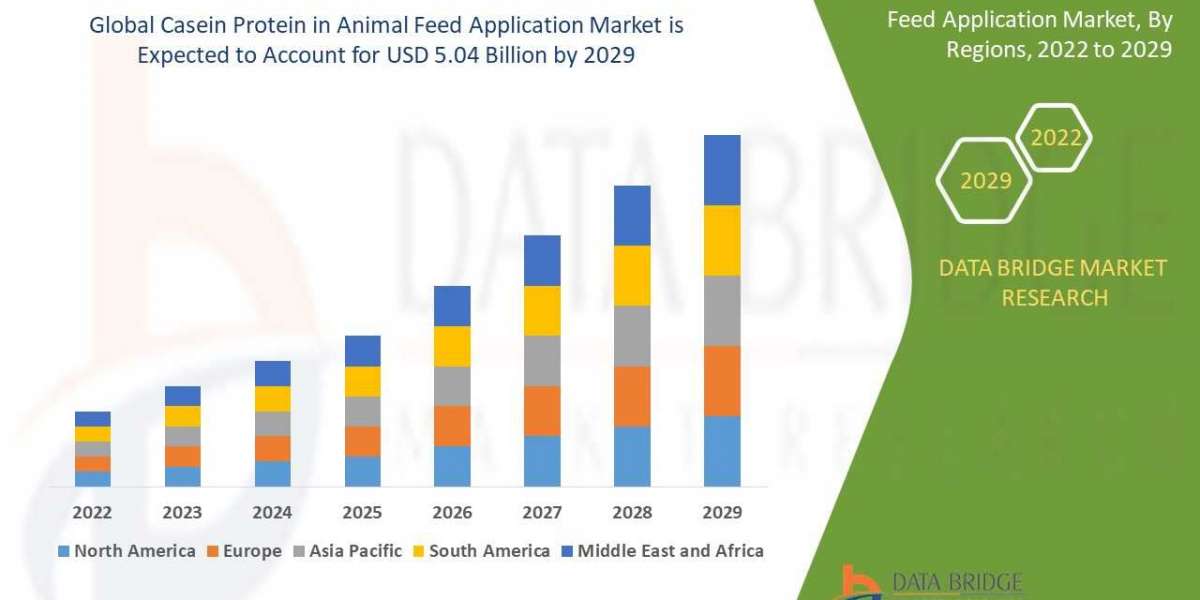 Casein Protein in Animal Feed Application Market to Register Promising Growth of USD 5.04 billion in 2029: Size, Share,