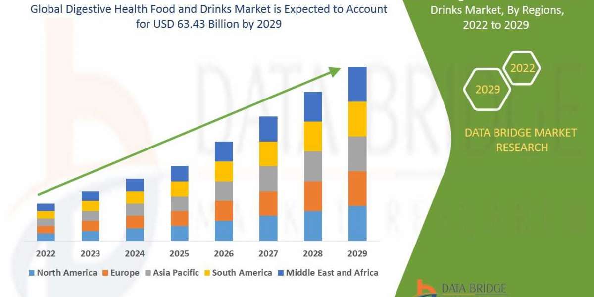 Digestive Health Food and Drinks Market Is Likely to Rise USD 5.39 billion with Excellent CAGR of 7.85% by 2029, Market 