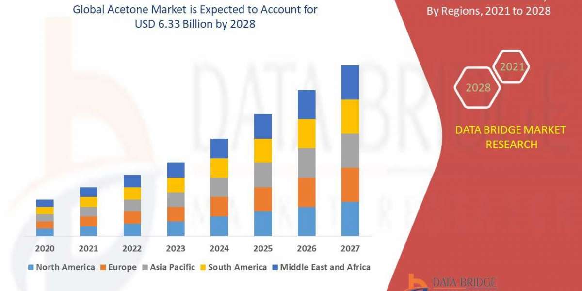 Acetone Market – Growing at CAGR of 5.50%, Key players