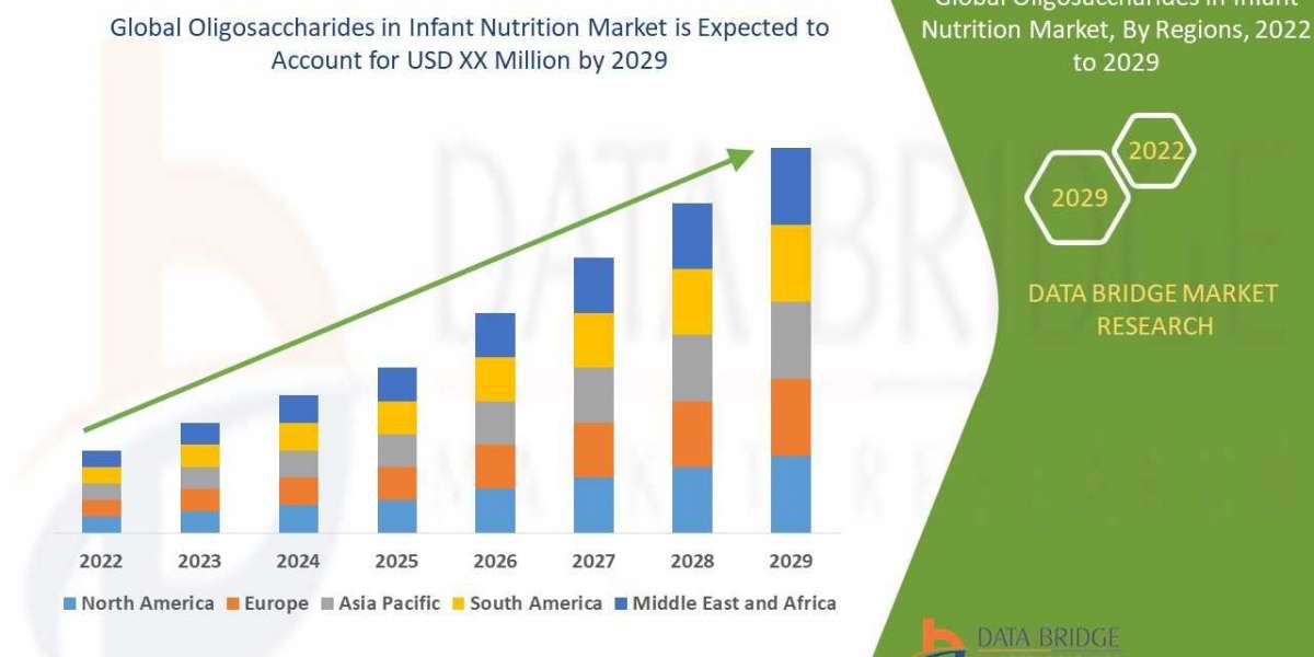 Oligosaccharides in Infant Nutrition Market to Rise at an Impressive CAGR of 9.0%: Industry Size, Growth, Share