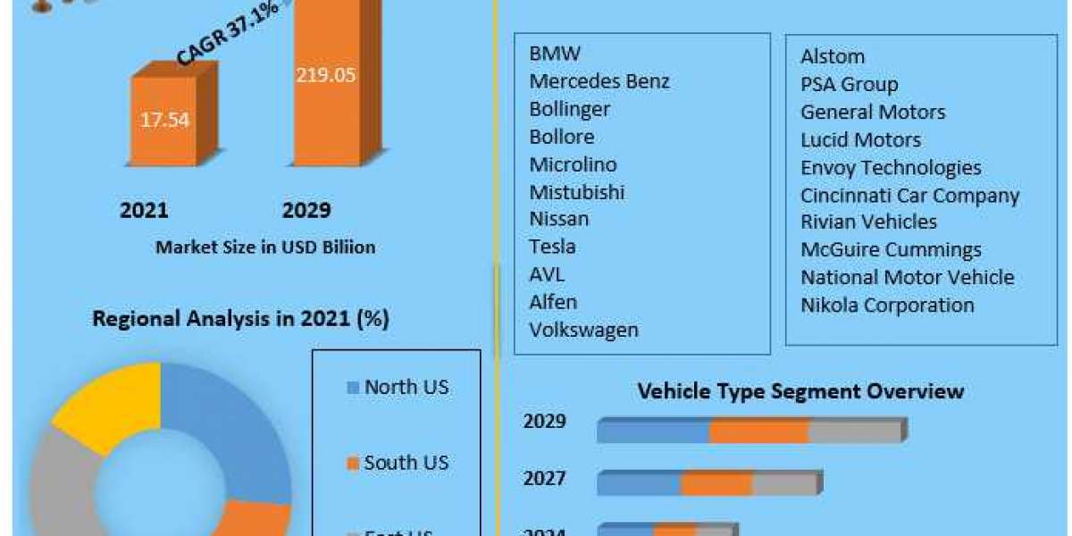US Electric Vehicle Market Business Size, Revenue Growth And Regional Share