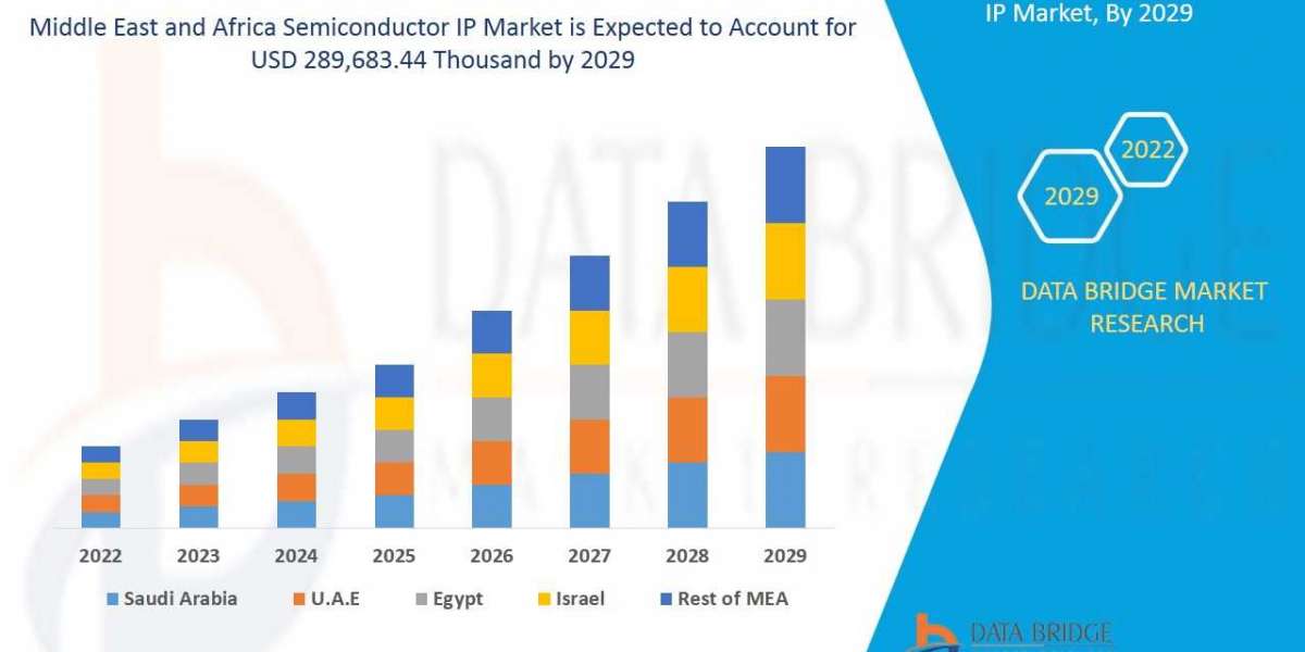 Middle East and Africa Semiconductor IP Market Global Trends, Share, Industry Size, Growth, Demand, Opportunities and Fo