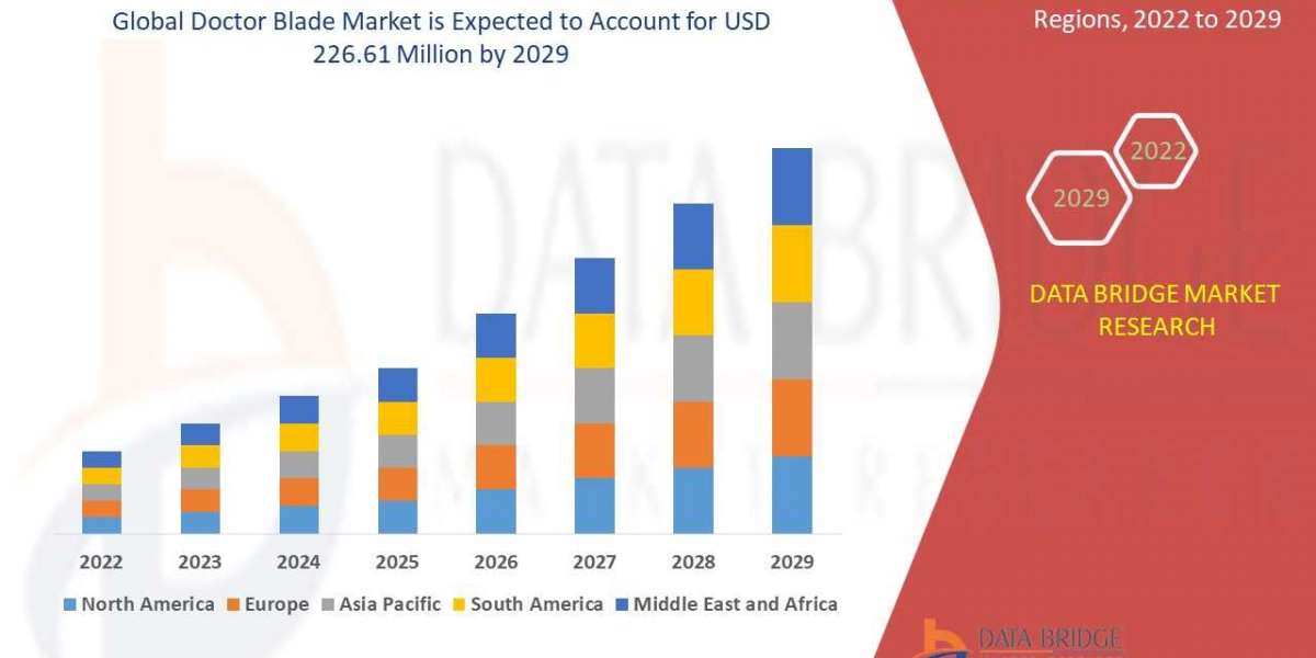 Doctor Blade Market 2022-2029 Outlook (Demand, Shares, Trends, Growth)