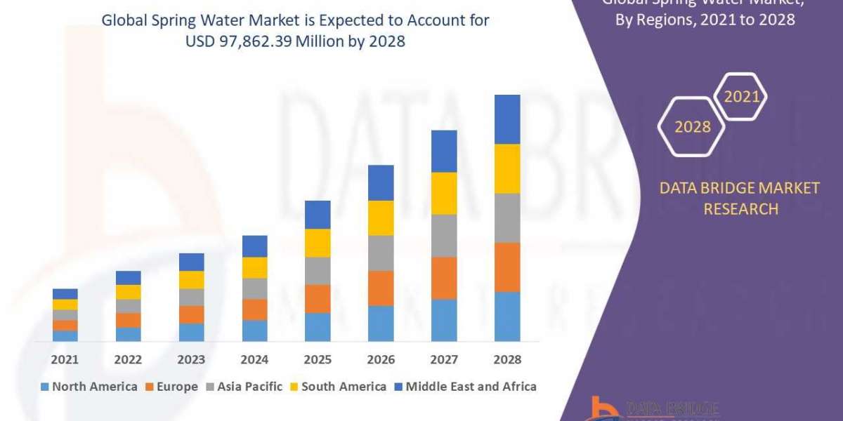 Spring Water Market - Trends, Market Share, Industry Size, Growth, Opportunities And Forecast