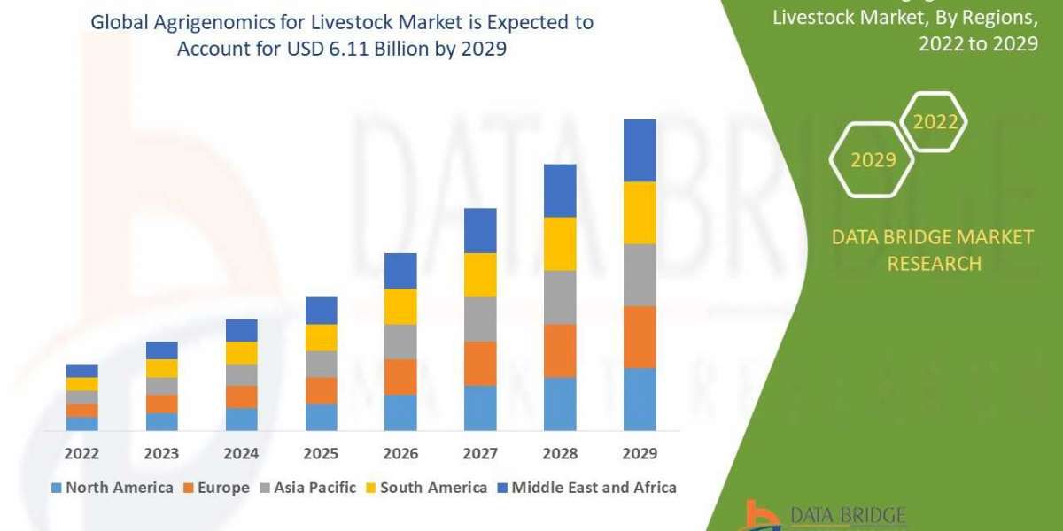 Agrigenomics for Livestock Market Size, Share and Trends, Growth Analysis Report 2029