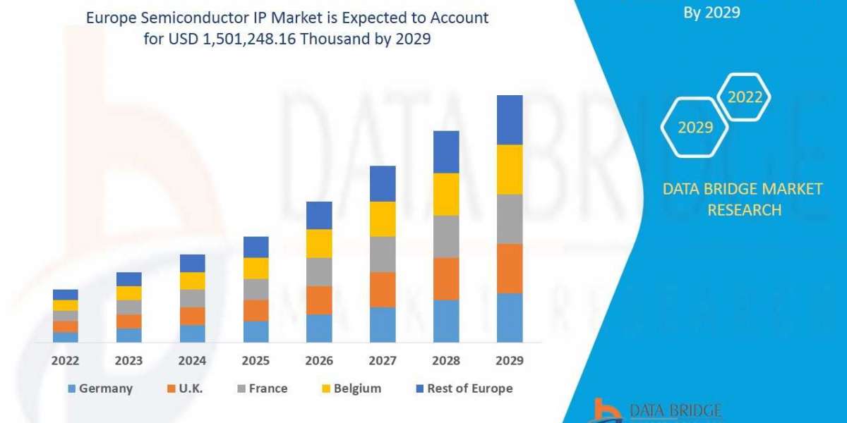 Europe Semiconductor IP Market Trends, Share, Industry Size, Growth, Demand, Opportunities and Global Forecast By 2029