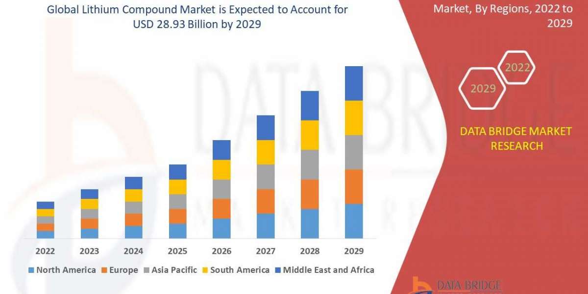 Lithium Compound Market is Forecasted to Reach Nearly USD 28.93 Billion in 2029 | Upcoming Trends, Revenue, Size, Share,