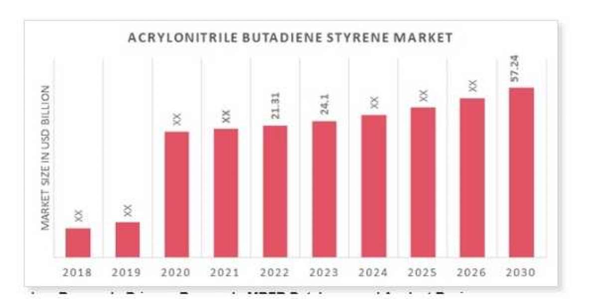 Acrylonitrile Butadiene Styrene Market Projected a Rise at a CAGR of 6.7%