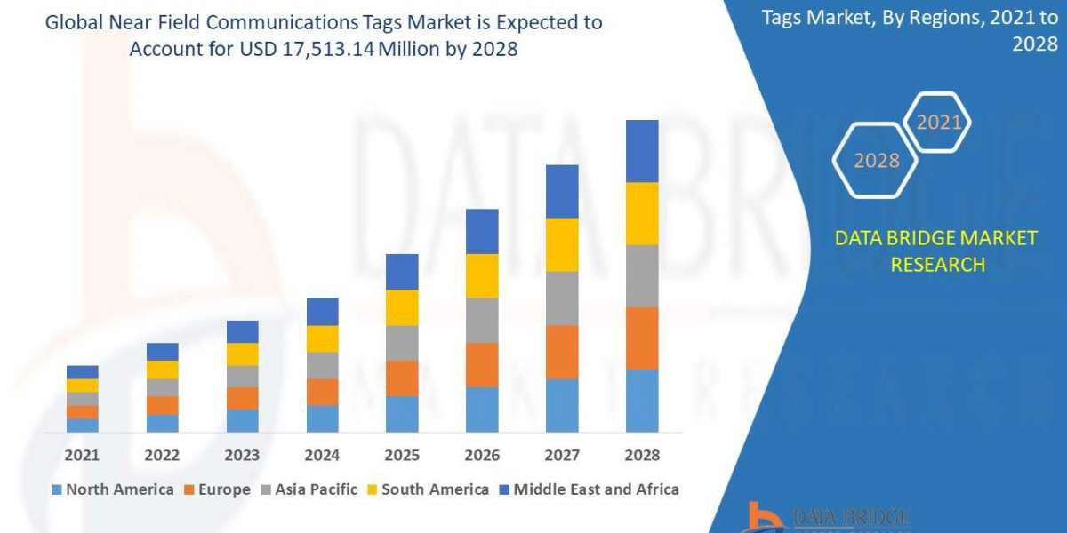 Near Field Communications Tags Market is Forecasted to Reach Nearly USD 17,513.14 million in 2029 | Upcoming Trends, Rev