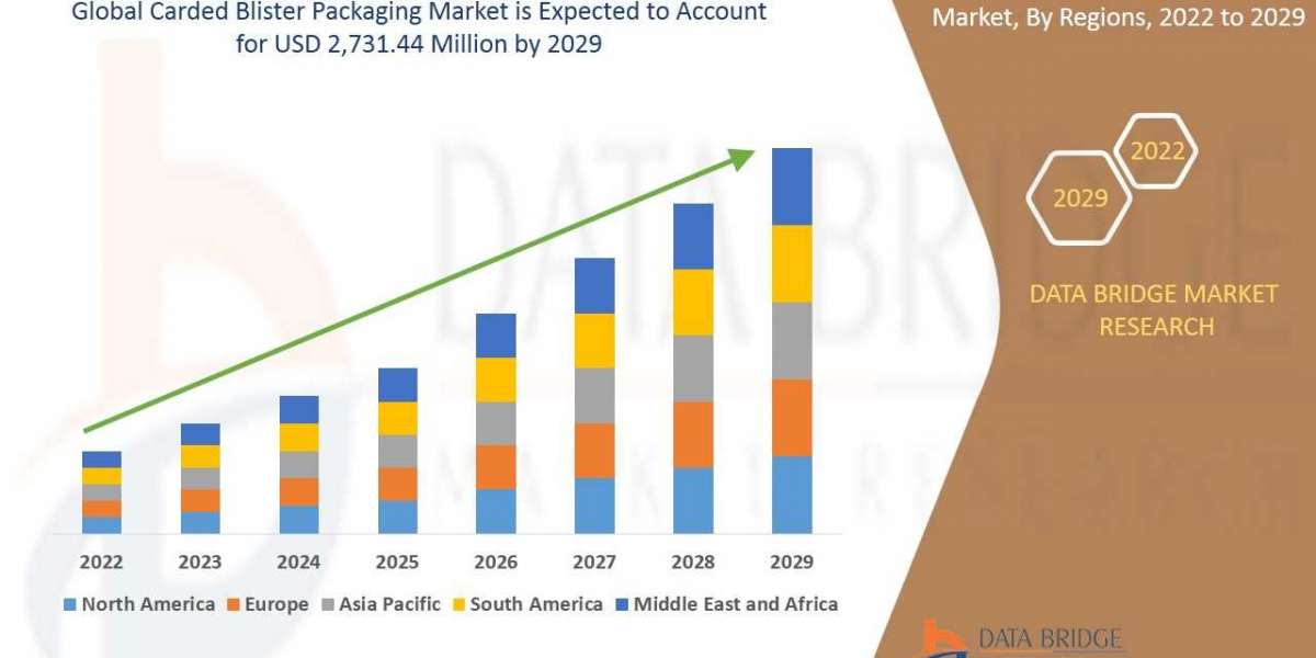 Carded Blister Packaging Market is Forecasted to Reach Nearly USD 2,731.44 million in 2029 | Upcoming Trends, Revenue, S