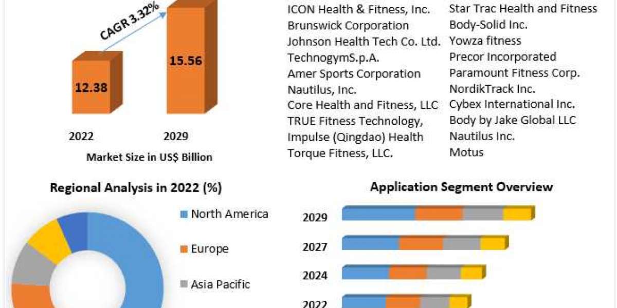 Fitness Equipment Market Analysis, Size, Share Leaders And Opportunities Assessment